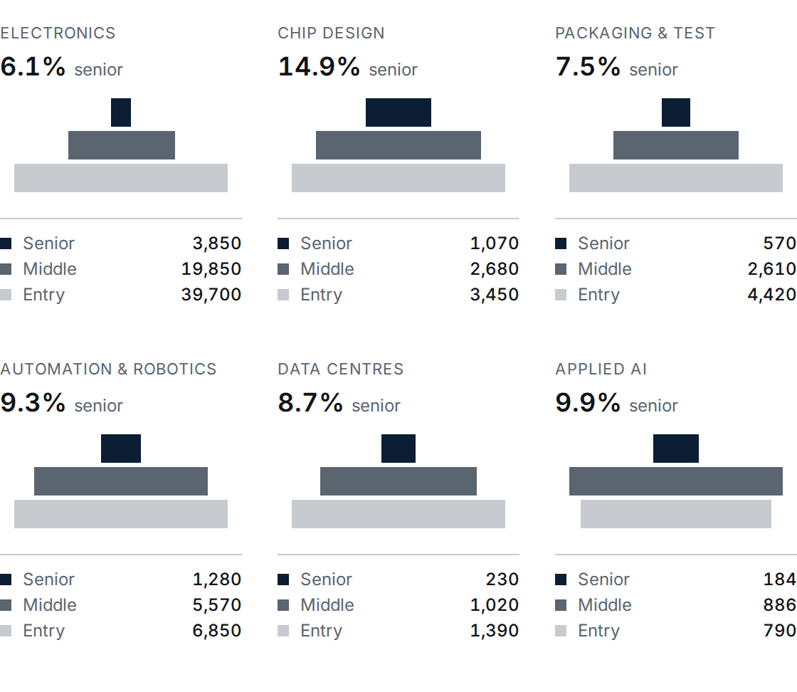 Six pyramids of entry, middle and senior engineers, each drawn to its own scale. Chip design 14.9% senior, packaging and test 7.5%, electronics 6.1%, automation and robotics 9.3%, applied AI 9.9%, data centres 8.7%.